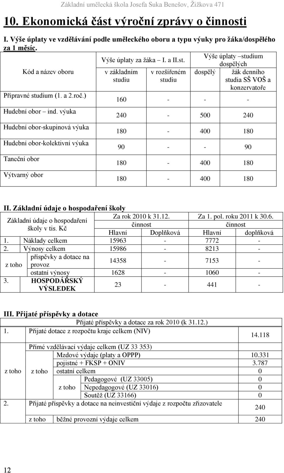 Základní údaje o hospodaření školy Za rok 2010 k 31.12. Za 1. pol. roku 2011 k 30.6. Základní údaje o hospodaření činnost činnost školy v tis. Kč Hlavní Doplňková Hlavní doplňková 1.