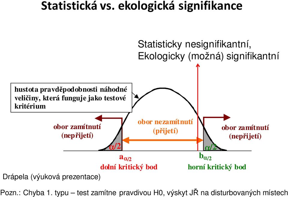 pravděpodobnosti náhodné veličiny, která funguje jako testové kritérium obor zamítnutí (nepřijetí) dolní