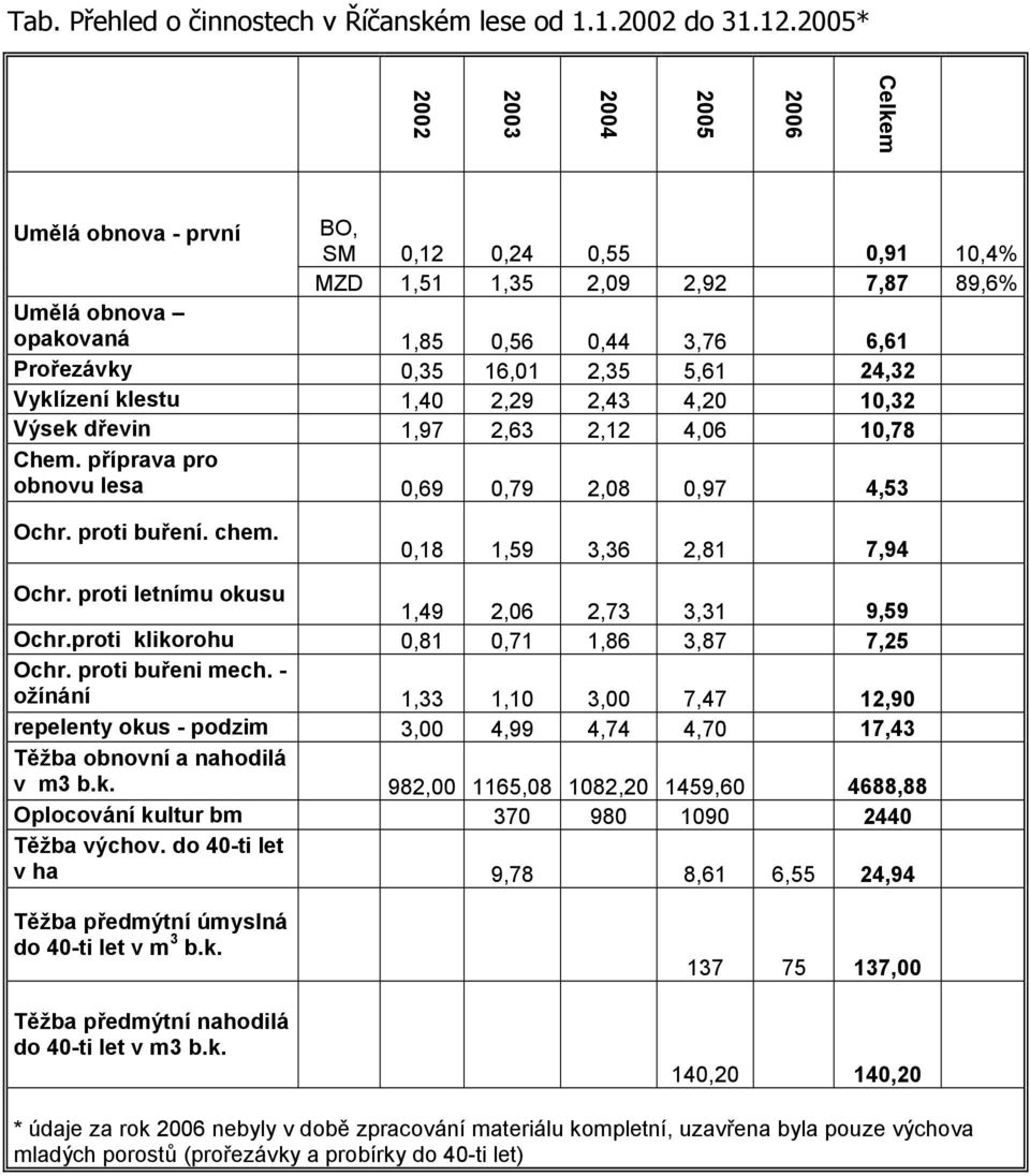 16,01 2,35 5,61 24,32 Vyklízení klestu 1,40 2,29 2,43 4,20 10,32 Výsek dřevin 1,97 2,63 2,12 4,06 10,78 Chem. příprava pro obnovu lesa 0,69 0,79 2,08 0,97 4,53 Ochr. proti buření. chem.