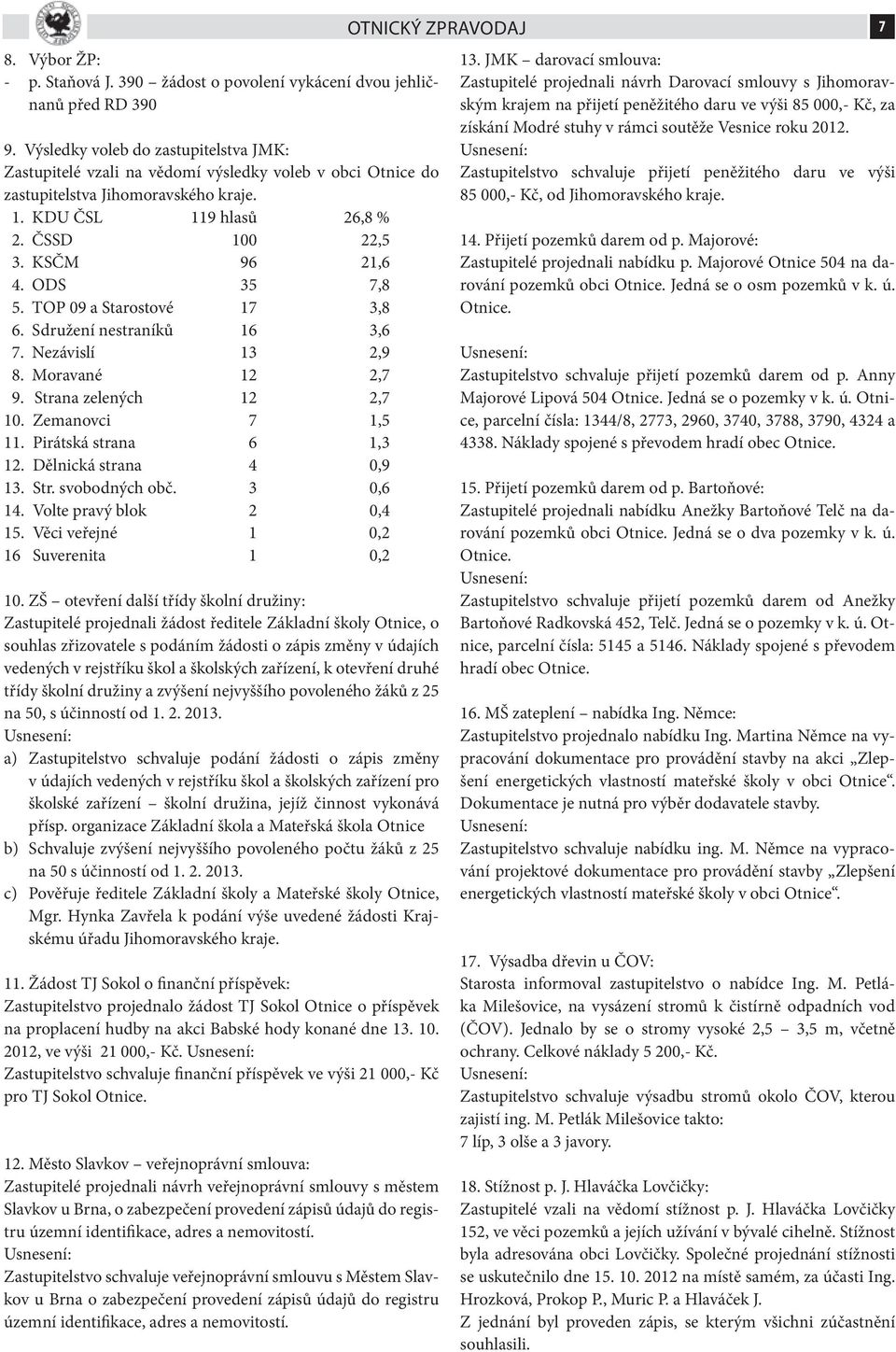 ODS 35 7,8 5. TOP 09 a Starostové 17 3,8 6. Sdružení nestraníků 16 3,6 7. Nezávislí 13 2,9 8. Moravané 12 2,7 9. Strana zelených 12 2,7 10. Zemanovci 7 1,5 11. Pirátská strana 6 1,3 12.