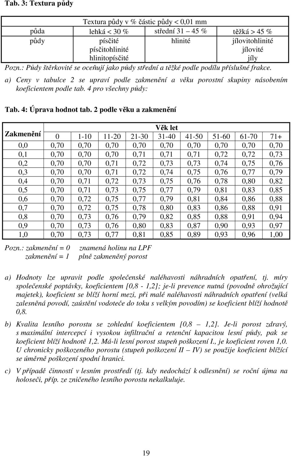 4 pro všechny půdy: Tab. 4: Úprava hodnot tab.