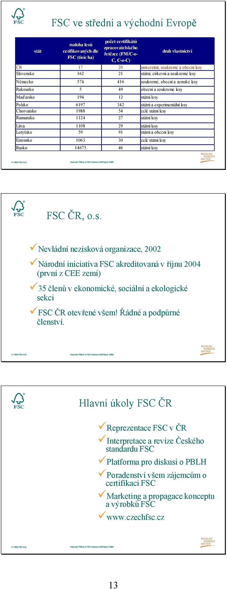 ČR Slovensko 17 162 Německo 574 416 soukromé, obecní a zemské lesy Rakousko 5 49 obecní a soukromé lesy Maďarsko 194 12 státní lesy Polsko Chorvatsko Rumunsko 6197 1988 1124 342 54 27 státní a