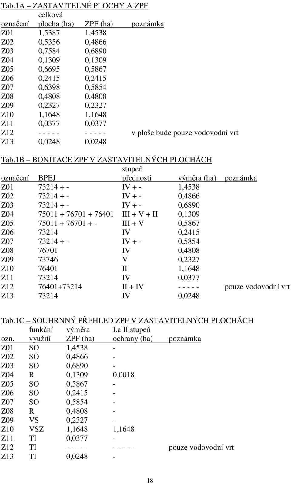 1B BONITACE ZPF V ZASTAVITELNÝCH PLOCHÁCH stupeň označení BPEJ přednosti výměra (ha) poznámka Z01 73214 + - IV + - 1,4538 Z02 73214 + - IV + - 0,4866 Z03 73214 + - IV + - 0,6890 Z04 75011 + 76701 +