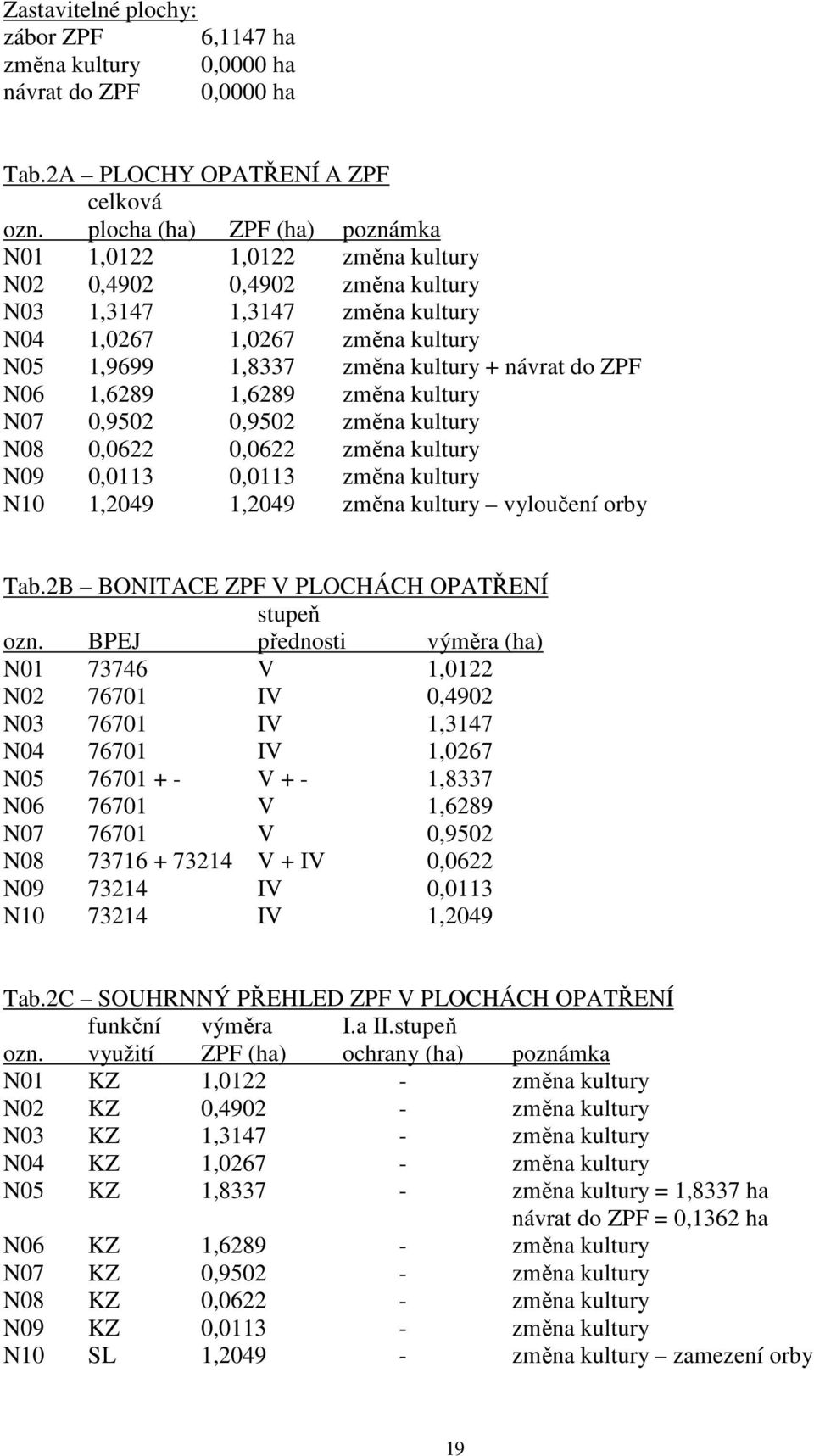 do ZPF N06 1,6289 1,6289 změna kultury N07 0,9502 0,9502 změna kultury N08 0,0622 0,0622 změna kultury N09 0,0113 0,0113 změna kultury N10 1,2049 1,2049 změna kultury vyloučení orby Tab.