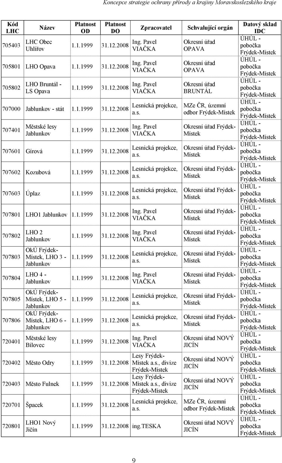 2008 707601 Gírová 1.2008 707602 Kozubová 1.2008 707603 Úplaz 1.2008 707801 LHO1 Jablunkov 1.