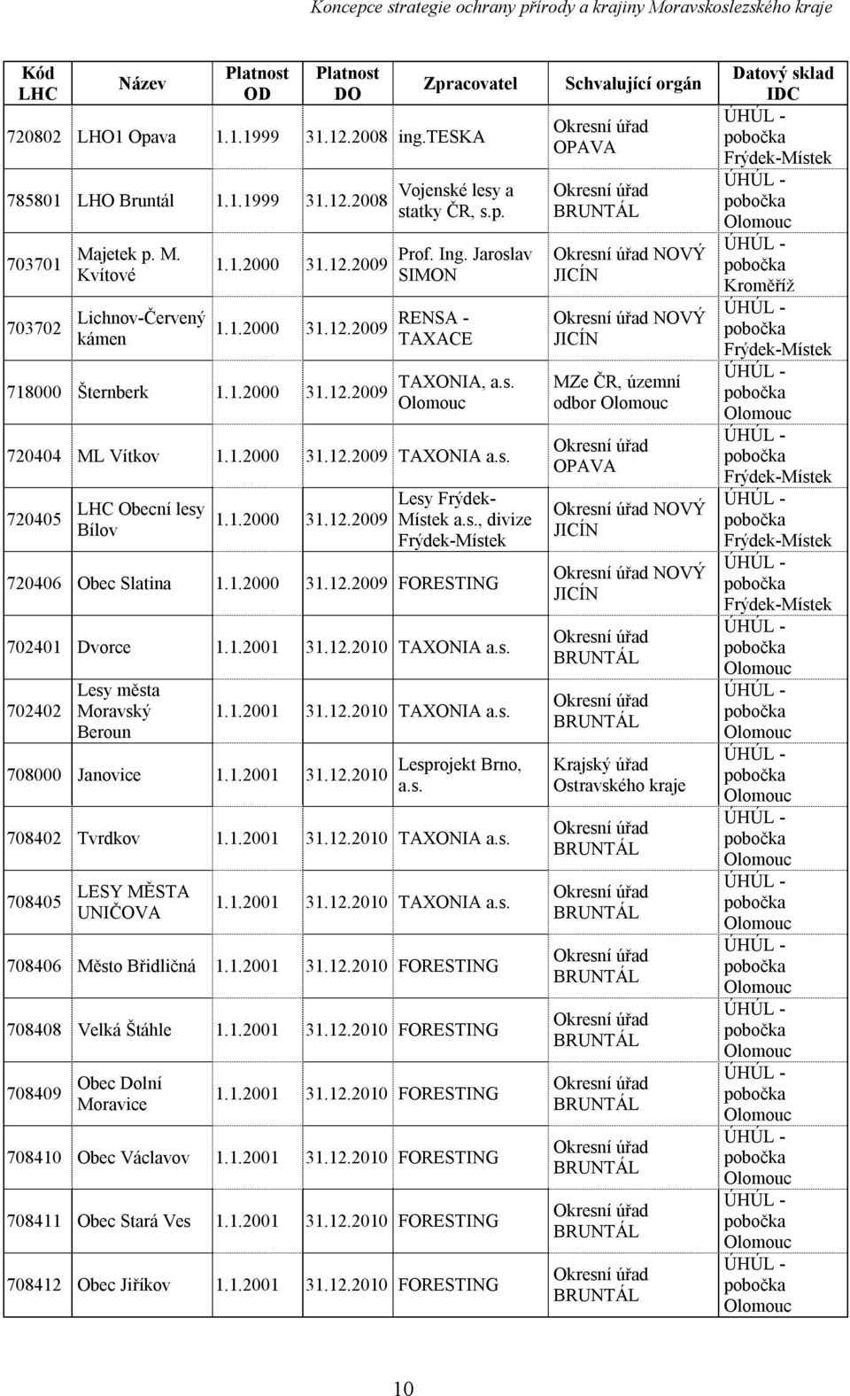 s. 720405 LHC Obecní lesy Bílov 1.1.2000 31.12.2009 Lesy Frýdek- Místek a.s., divize Frýdek-Místek 720406 Obec Slatina 1.1.2000 31.12.2009 FORESTING 702401 Dvorce 1.1.2001 31.12.2010 TAXONIA a.s. 702402 Lesy města Moravský Beroun 1.