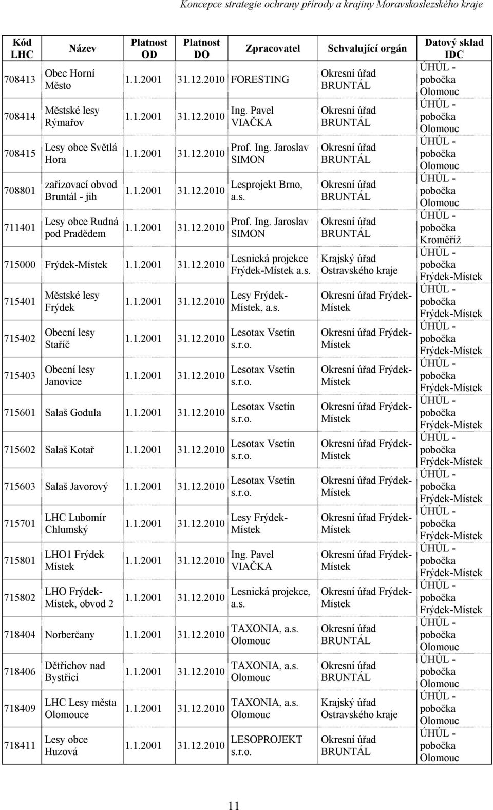 1.2001 31.12.2010 1.1.2001 31.12.2010 1.1.2001 31.12.2010 715601 Salaš Godula 1.1.2001 31.12.2010 715602 Salaš Kotař 1.1.2001 31.12.2010 715603 Salaš Javorový 1.1.2001 31.12.2010 715701 715801 715802 LHC Lubomír Chlumský LHO1 Frýdek Místek LHO Frýdek- Místek, obvod 2 1.