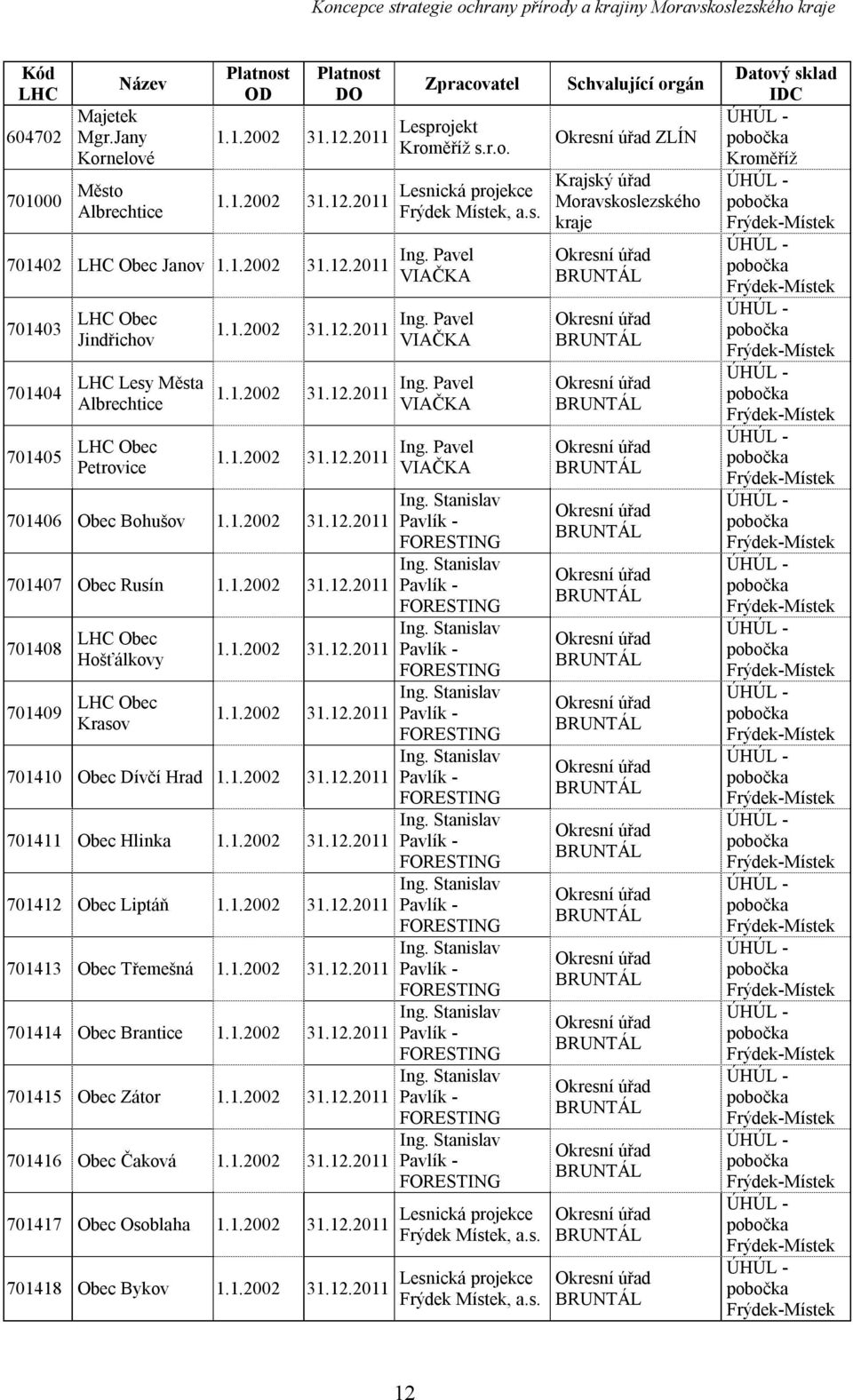 s. Ing. Pavel VIAČKA Ing. Pavel VIAČKA Ing. Pavel VIAČKA Ing. Pavel VIAČKA 701406 Obec Bohušov 1.1.2002 Ing. Stanislav 31.12.2011 Pavlík - FORESTING Ing. Stanislav 701407 Obec Rusín 1.1.2002 31.12.2011 Pavlík - FORESTING 701408 Ing.