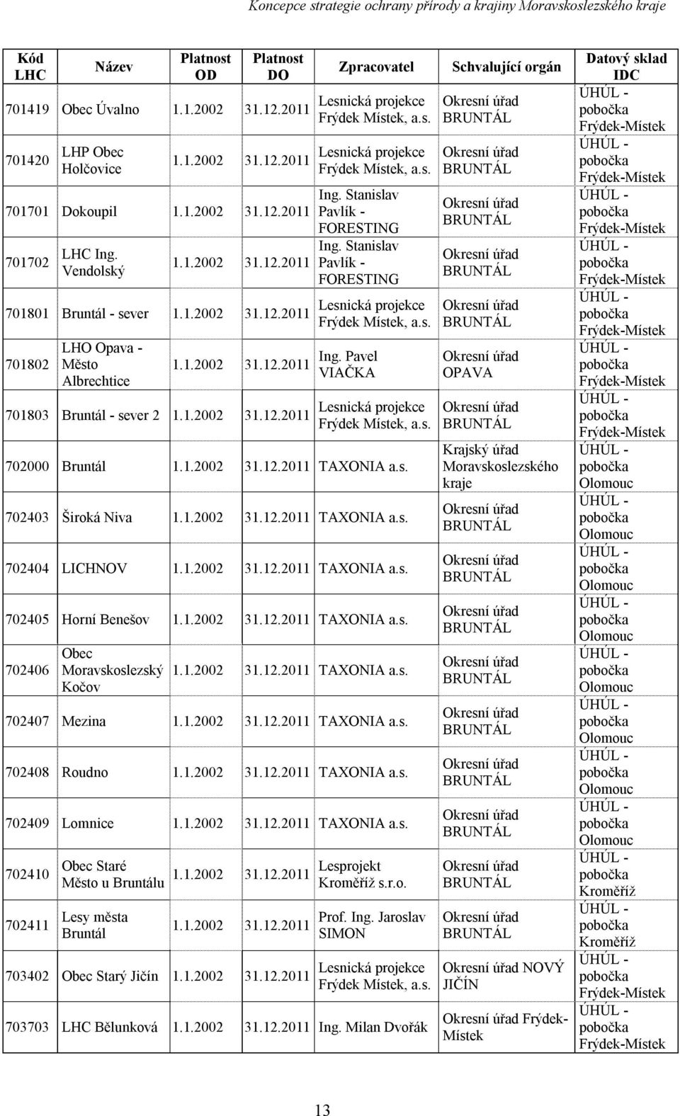 Stanislav Pavlík - FORESTING Ing. Stanislav Pavlík - FORESTING Lesnická projekce Frýdek Místek, a.s. Ing. Pavel VIAČKA Lesnická projekce Frýdek Místek, a.s. 702000 Bruntál 1.1.2002 31.12.