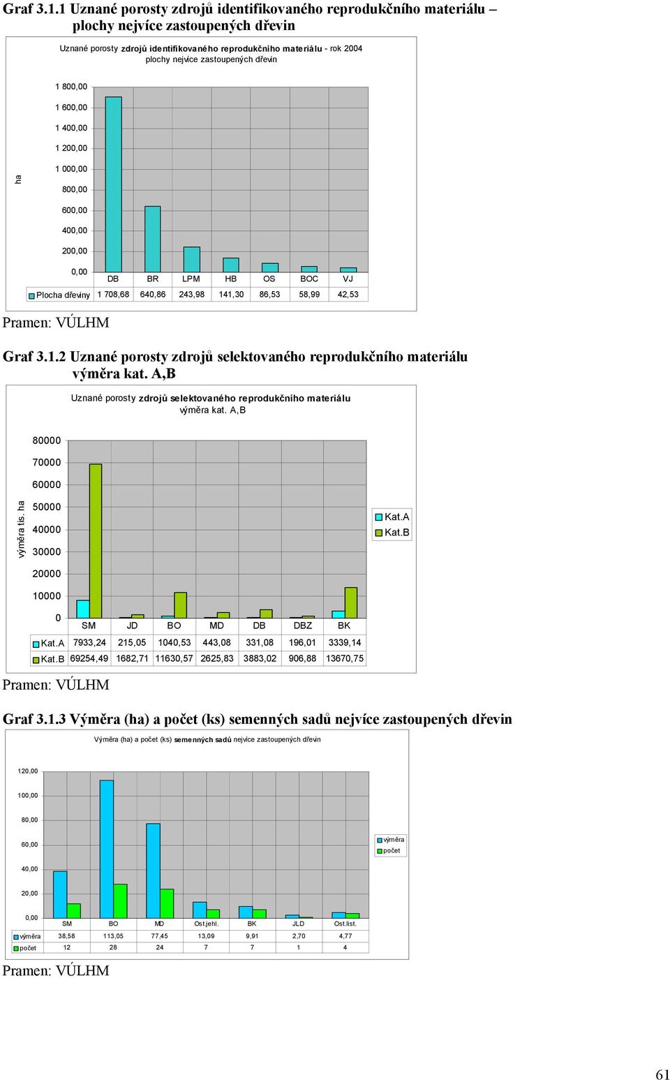 zastoupených dřevin 1 800,00 1 600,00 1 400,00 1 200,00 1 000,00 ha 800,00 600,00 400,00 200,00 0,00 DB BR LPM HB OS BOC VJ Plocha dřeviny 1 708,68 640,86 243,98 141,30 86,53 58,99 42,53 Pramen:
