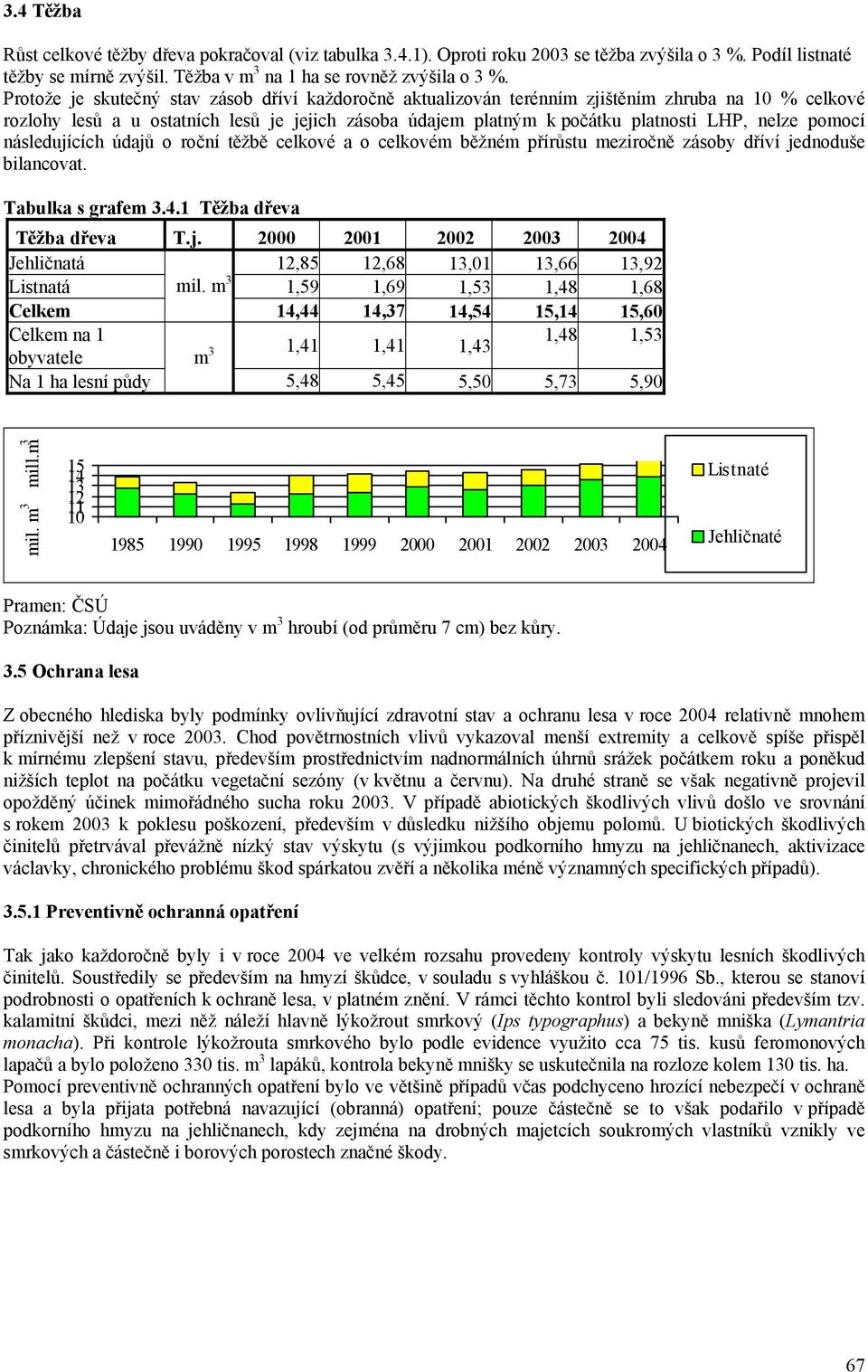 pomocí následujících údajů o roční těžbě celkové a o celkovém běžném přírůstu meziročně zásoby dříví jednoduše bilancovat. Tabulka s grafem 3.4.1 Těžba dřeva Těžba dřeva T.j. 2000 2001 2002 2003 2004 Jehličnatá 12,85 12,68 13,01 13,66 13,92 Listnatá mil.