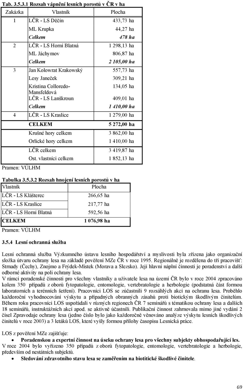 105,00 ha 3 Jan Kolowrat Krakowský 557,73 ha Lesy Janeček Kristina Colloredo- Mansfeldová LČR - LS Lanškroun Celkem 309,21 ha 134,05 ha 409,01 ha 1 410,00 ha 4 LČR - LS Kraslice 1 279,00 ha Pramen: