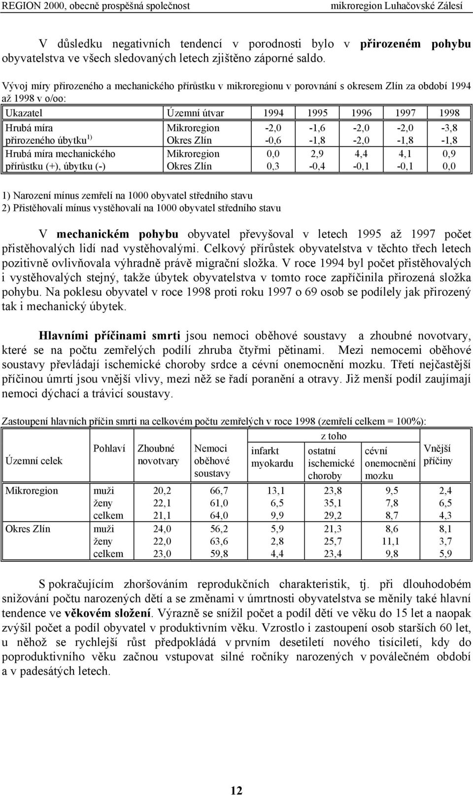 1) Mikroregion Okres Zlín -2,0-0,6-1,6-1,8-2,0-2,0-2,0-1,8-3,8-1,8 Hrubá míra mechanického přírůstku (+), úbytku (-) Mikroregion Okres Zlín 0,0 0,3 1) Narození mínus zemřelí na 1000 obyvatel