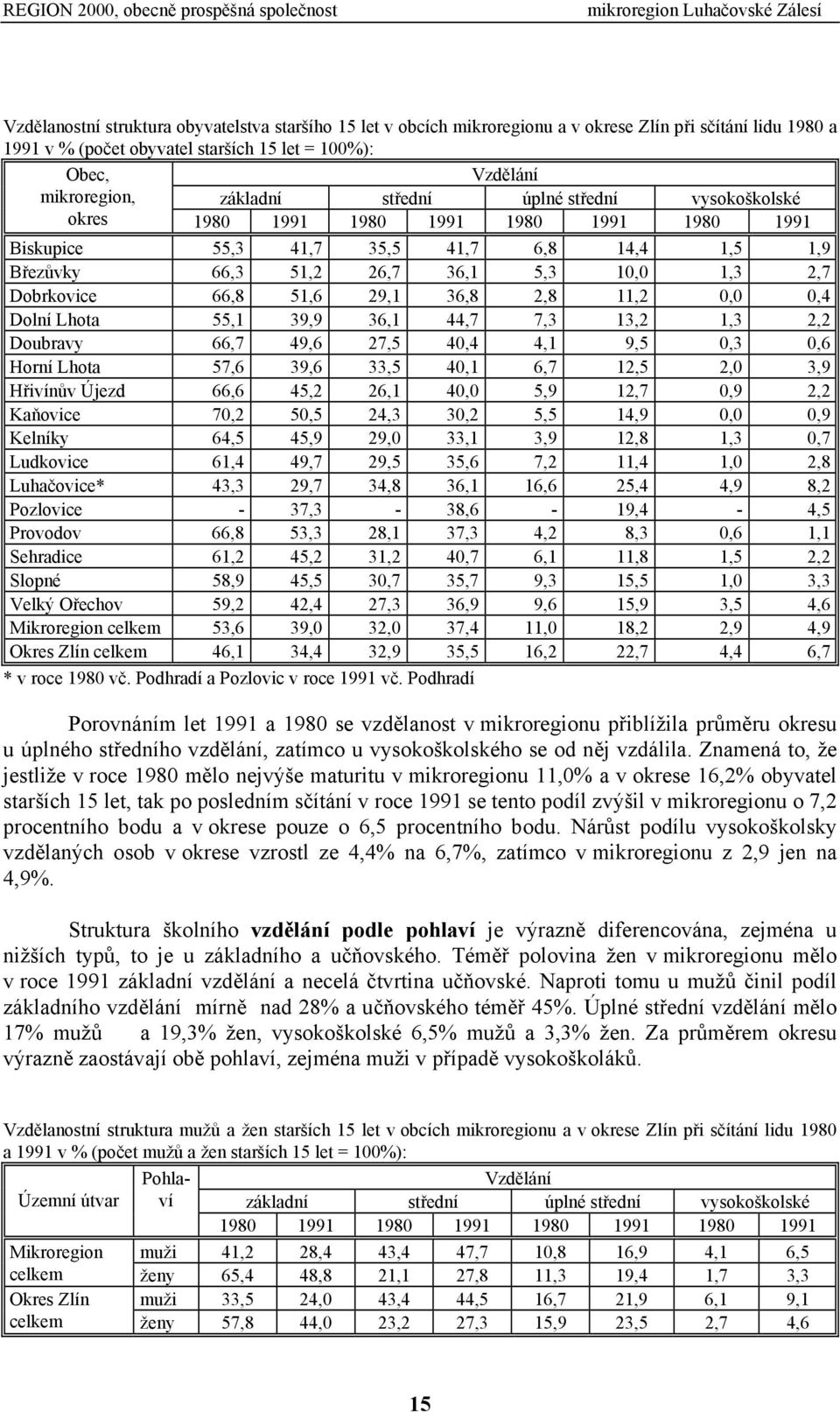 51,6 29,1 36,8 2,8 11,2 0,0 0,4 Dolní Lhota 55,1 39,9 36,1 44,7 7,3 13,2 1,3 2,2 Doubravy 66,7 49,6 27,5 40,4 4,1 9,5 0,3 0,6 Horní Lhota 57,6 39,6 33,5 40,1 6,7 12,5 2,0 3,9 Hřivínův Újezd 66,6 45,2