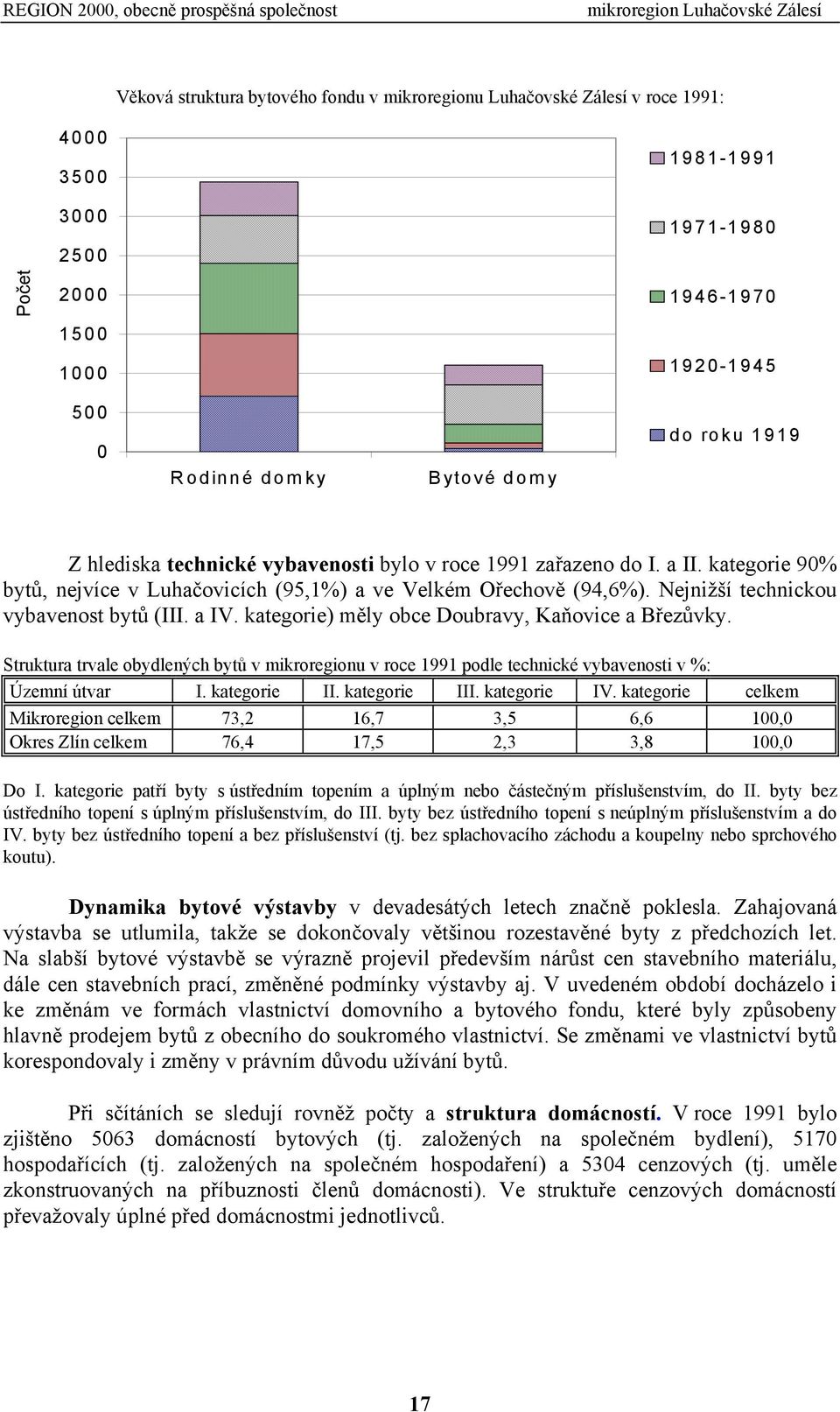 a IV. kategorie) měly obce Doubravy, Kaňovice a Březůvky. Struktura trvale obydlených bytů v mikroregionu v roce 1991 podle technické vybavenosti v %: Územní útvar I. kategorie II. kategorie III.