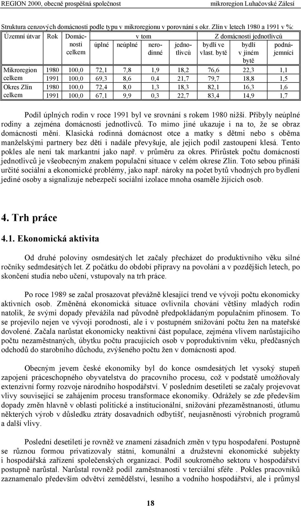 bytě bydlí v jiném podnájemníci bytě Mikroregion 1980 100,0 72,1 7,8 1,9 18,2 76,6 22,3 1,1 celkem 1991 100,0 69,3 8,6 0,4 21,7 79,7 18,8 1,5 Okres Zlín 1980 100,0 72,4 8,0 1,3 18,3 82,1 16,3 1,6