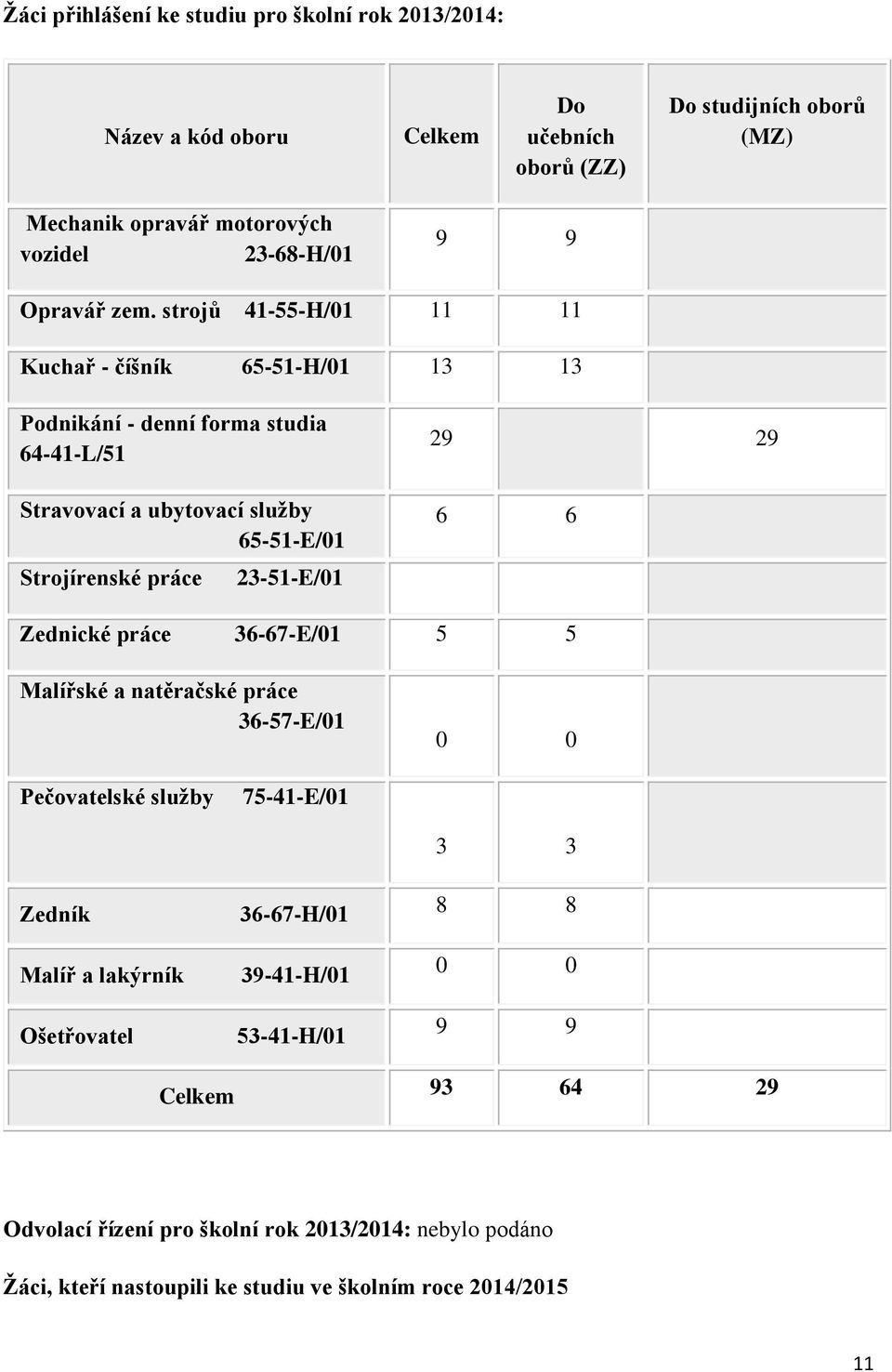 strojů 41-55-H/01 11 11 Kuchař - číšník 65-51-H/01 13 13 Podnikání - denní forma studia 64-41-L/51 Stravovací a ubytovací služby 65-51-E/01 Strojírenské práce 23-51-E/01 29