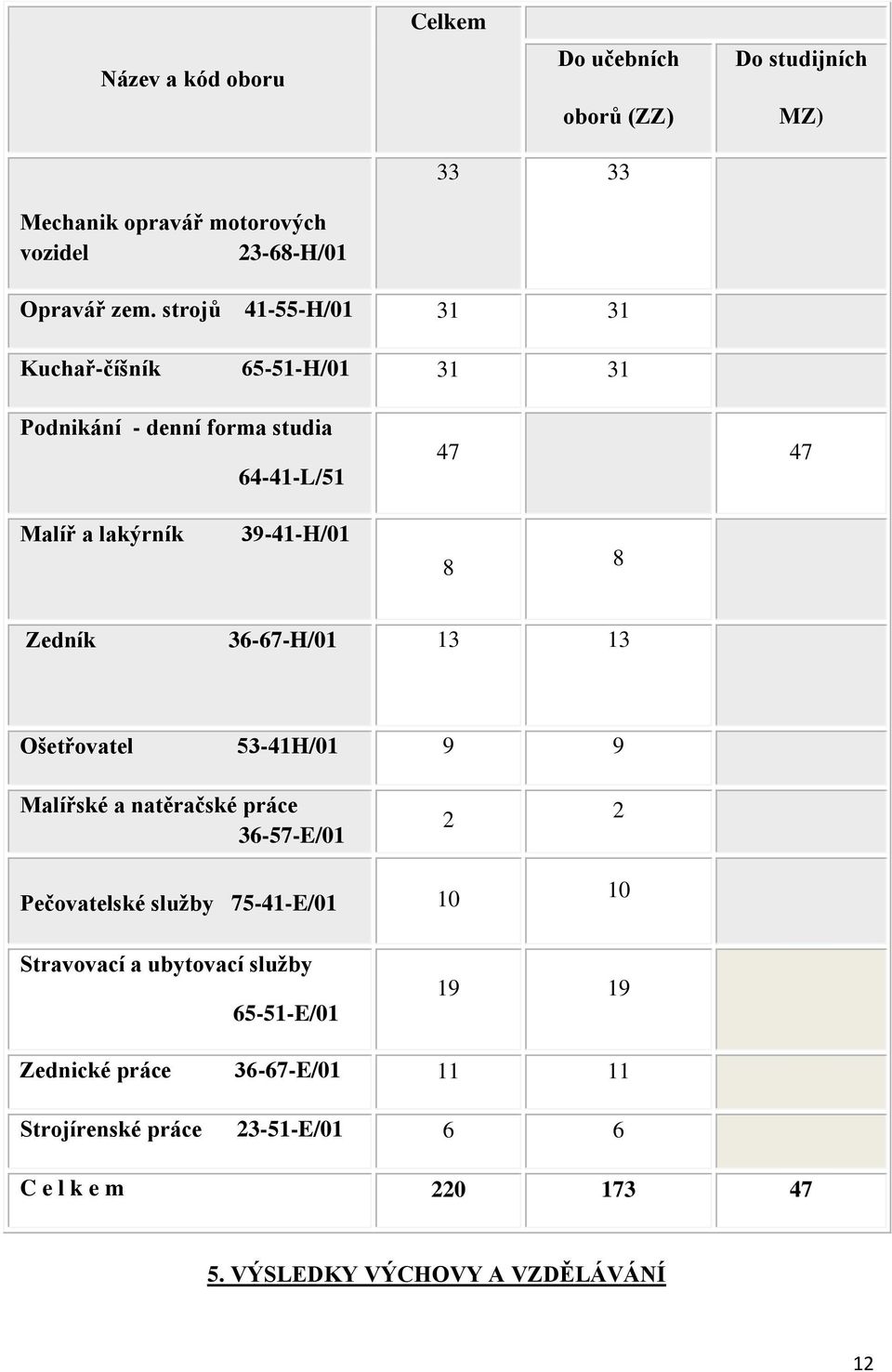 36-67-H/01 13 13 Ošetřovatel 53-41H/01 9 9 Malířské a natěračské práce 36-57-E/01 2 2 Pečovatelské služby 75-41-E/01 10 10 Stravovací a