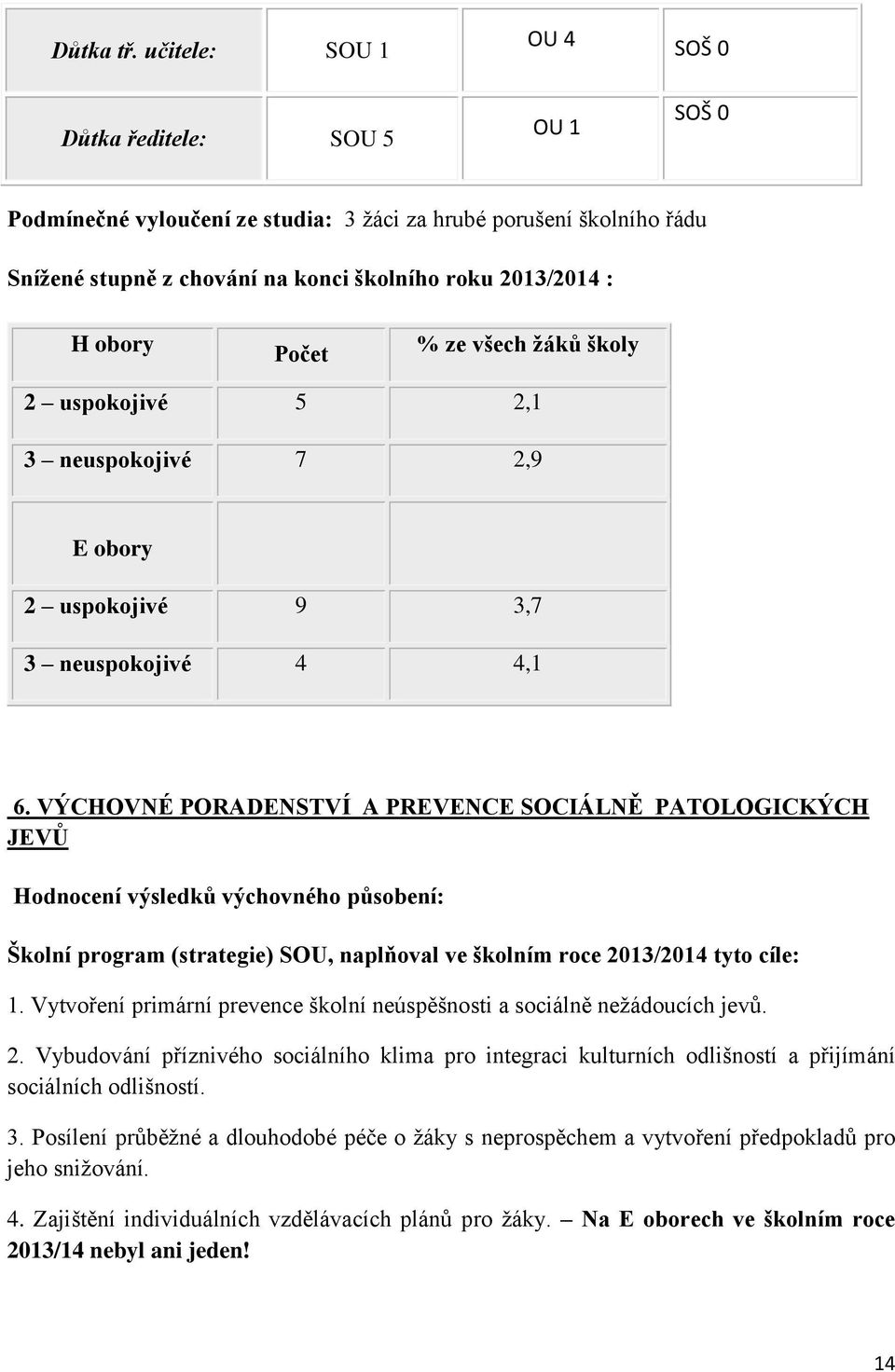 Počet % ze všech žáků školy 2 uspokojivé 5 2,1 3 neuspokojivé 7 2,9 E obory 2 uspokojivé 9 3,7 3 neuspokojivé 4 4,1 6.