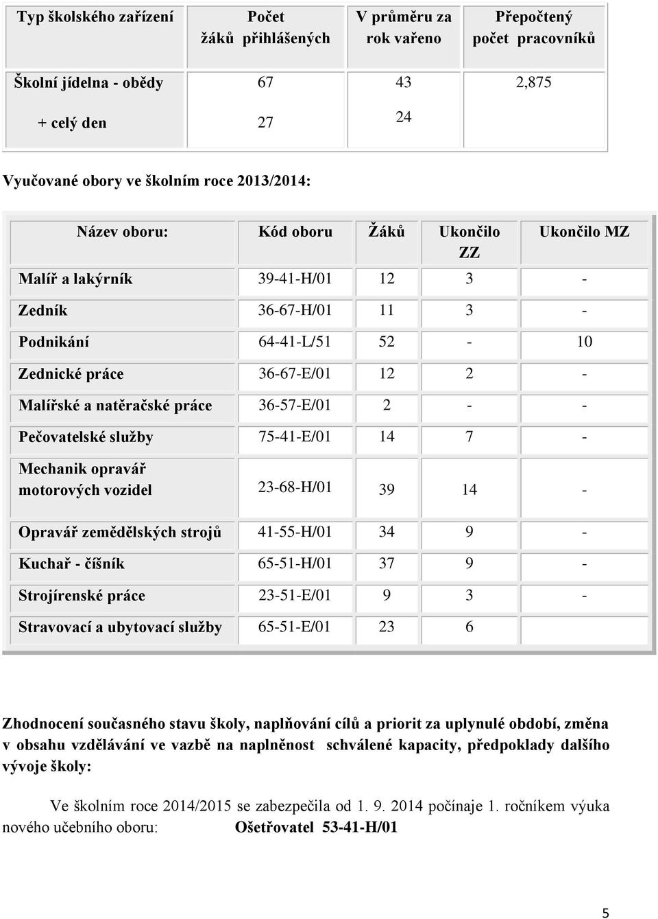 36-57-E/01 2 - - Pečovatelské služby 75-41-E/01 14 7 - Mechanik opravář motorových vozidel 23-68-H/01 39 14 - Opravář zemědělských strojů 41-55-H/01 34 9 - Kuchař - číšník 65-51-H/01 37 9 -