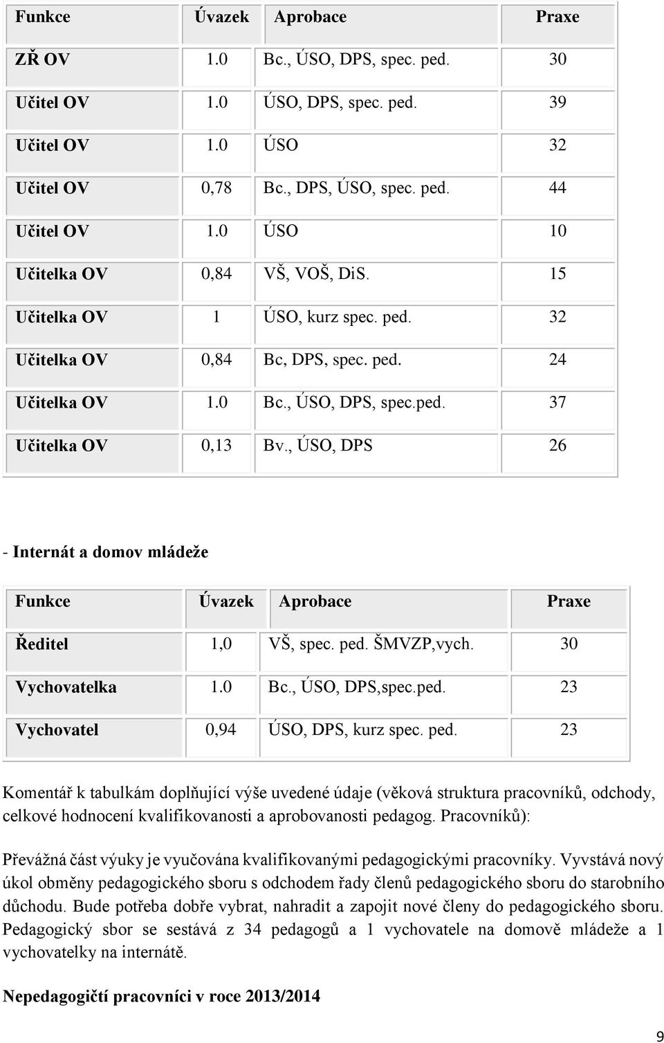 , ÚSO, DPS 26 - Internát a domov mládeže Funkce Úvazek Aprobace Praxe Ředitel 1,0 VŠ, spec. ped.