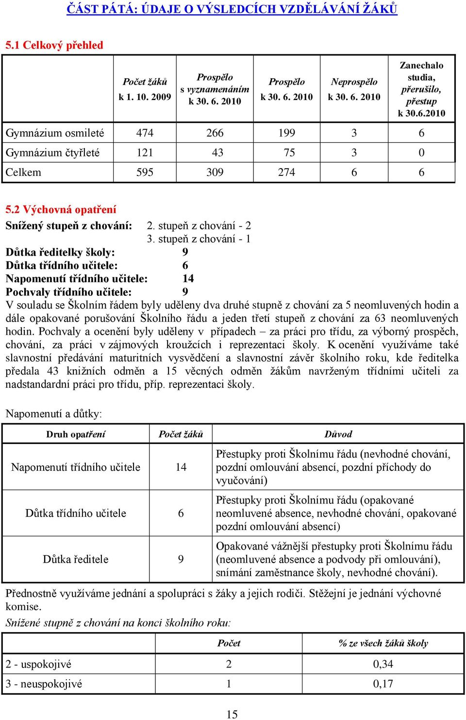 stupeň z chování - 1 Důtka ředitelky školy: 9 Důtka třídního učitele: 6 Napomenutí třídního učitele: 14 Pochvaly třídního učitele: 9 V souladu se Školním řádem byly uděleny dva druhé stupně z chování