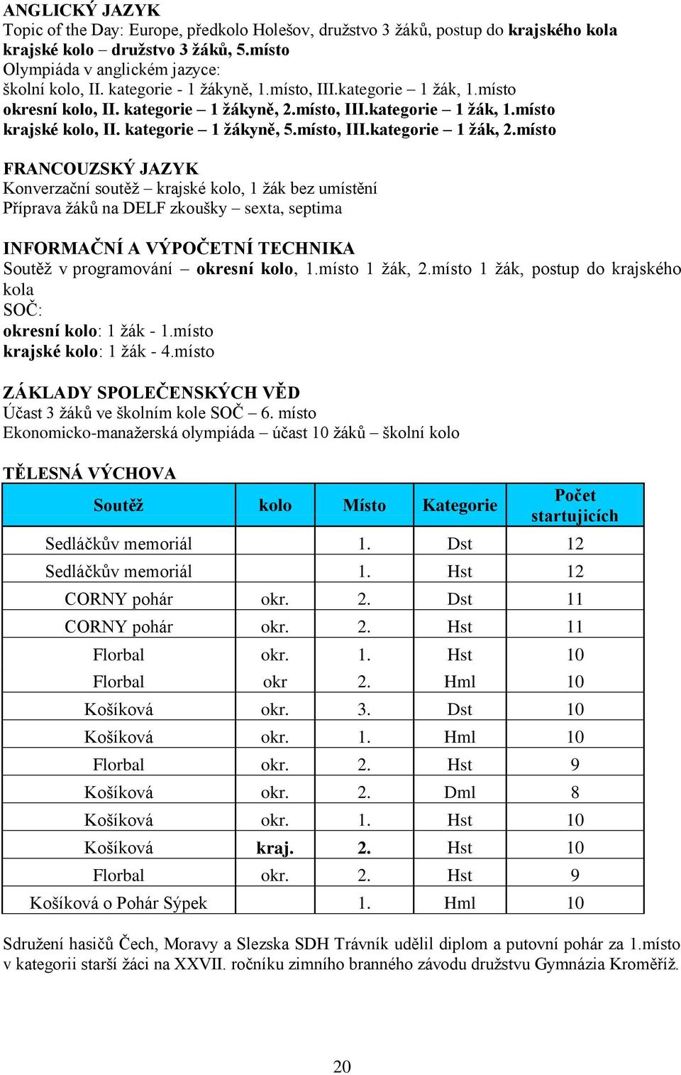 místo FRANCOUZSKÝ JAZYK Konverzační soutěţ krajské kolo, 1 ţák bez umístění Příprava ţáků na DELF zkoušky sexta, septima INFORMAČNÍ A VÝPOČETNÍ TECHNIKA Soutěţ v programování okresní kolo, 1.