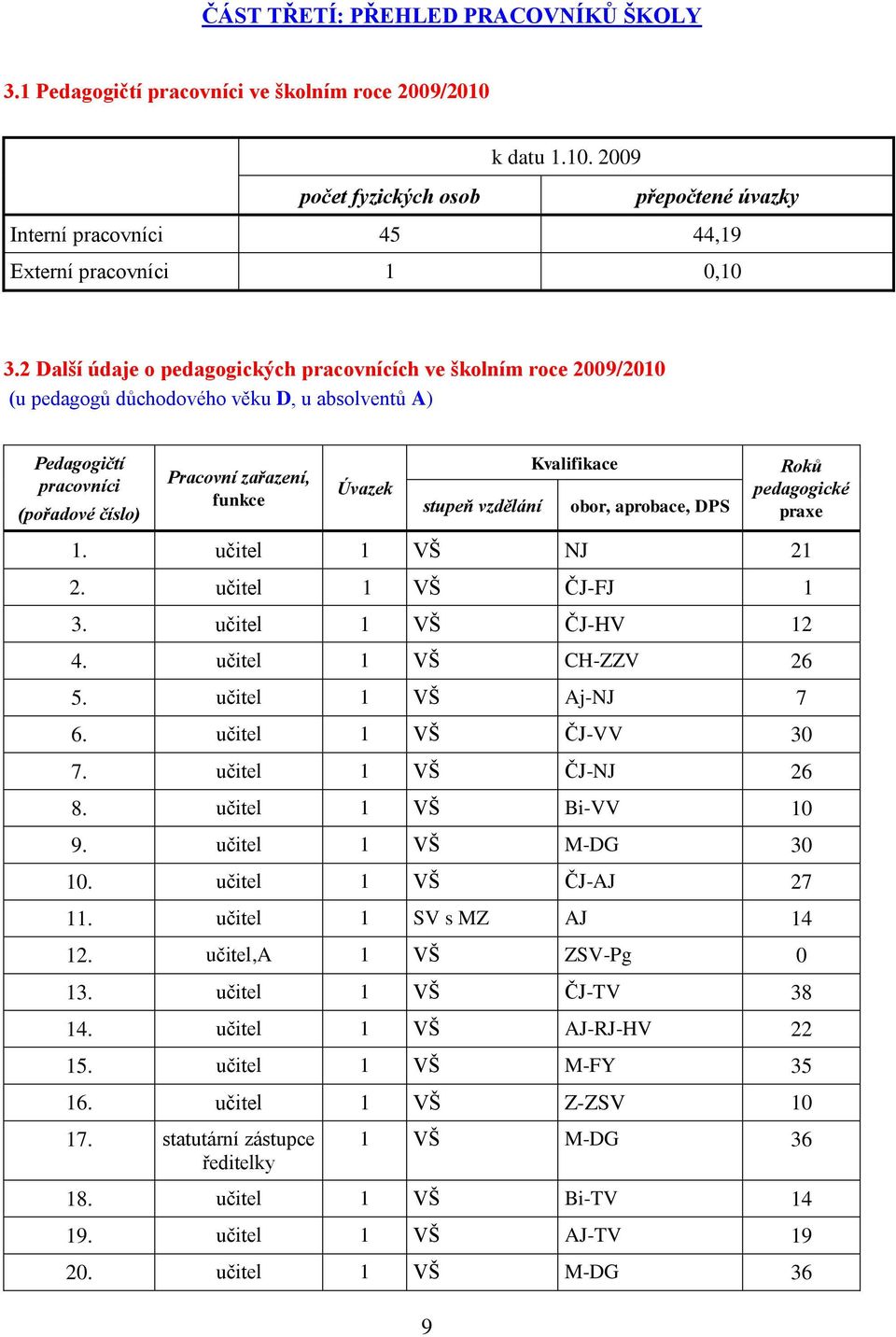 vzdělání Kvalifikace obor, aprobace, DPS Roků pedagogické praxe 1. učitel 1 VŠ NJ 21 2. učitel 1 VŠ ČJ-FJ 1 3. učitel 1 VŠ ČJ-HV 12 4. učitel 1 VŠ CH-ZZV 26 5. učitel 1 VŠ Aj-NJ 7 6.