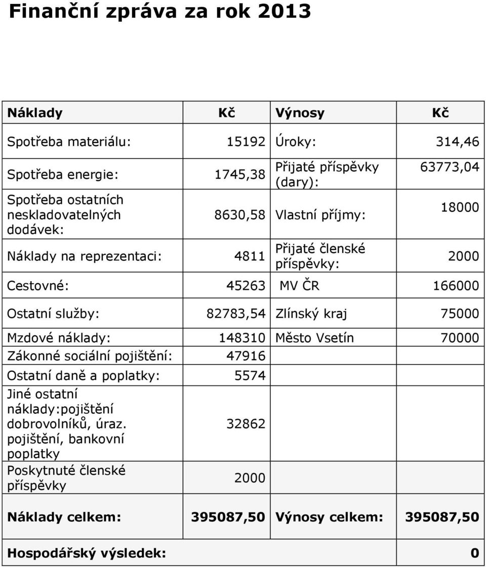 služby: 82783,54 Zlínský kraj 75000 Mzdové náklady: 148310 Město Vsetín 70000 Zákonné sociální pojištění: 47916 Ostatní daně a poplatky: 5574 Jiné ostatní