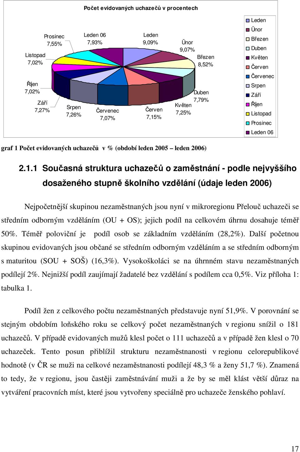 Počet evidovaných uchazečů v % (období leden 2005 leden 2006) 2.1.