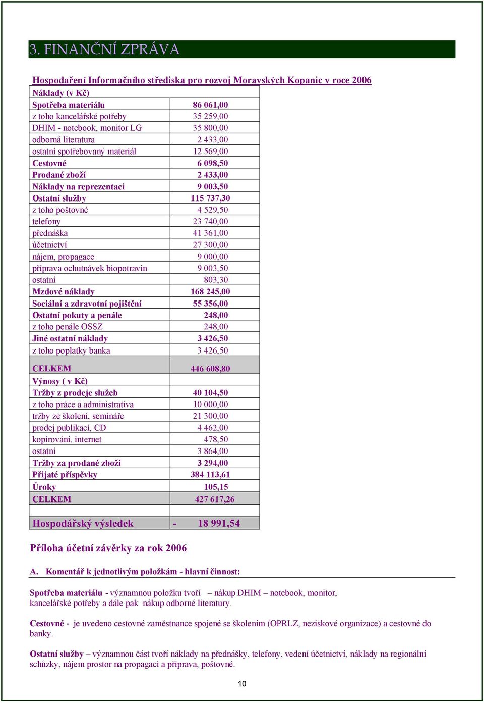 poštovné 4 529,50 telefony 23 740,00 přednáška 41 361,00 účetnictví 27 300,00 nájem, propagace 9 000,00 příprava ochutnávek biopotravin 9 003,50 ostatní 803,30 Mzdové náklady 168 245,00 Sociální a