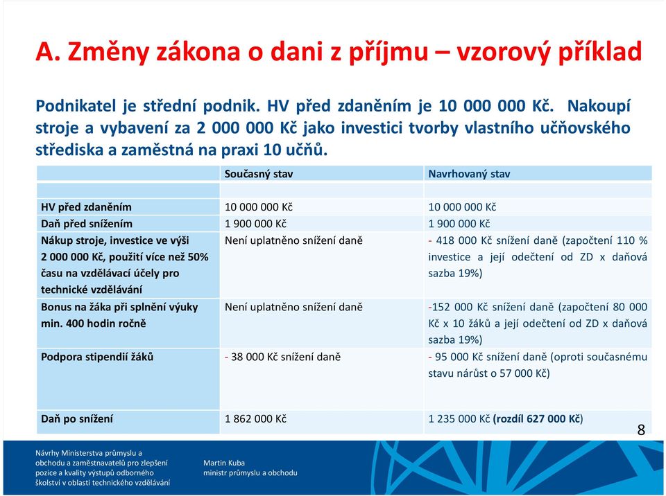 Současný stav Navrhovaný stav HV před zdaněním 10000000 Kč 10000000 Kč Daň před snížením 1900000 Kč 1900000 Kč Nákup stroje, investice ve výši 2000000Kč, použití více než 50% času na vzdělávací účely