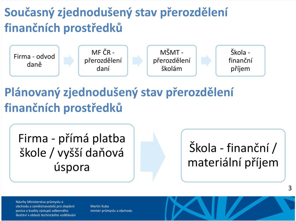 platba škole / vyšší daňová úspora Škola -finanční / materiální příjem 3 Návrhy Ministerstva průmyslu a obchodu