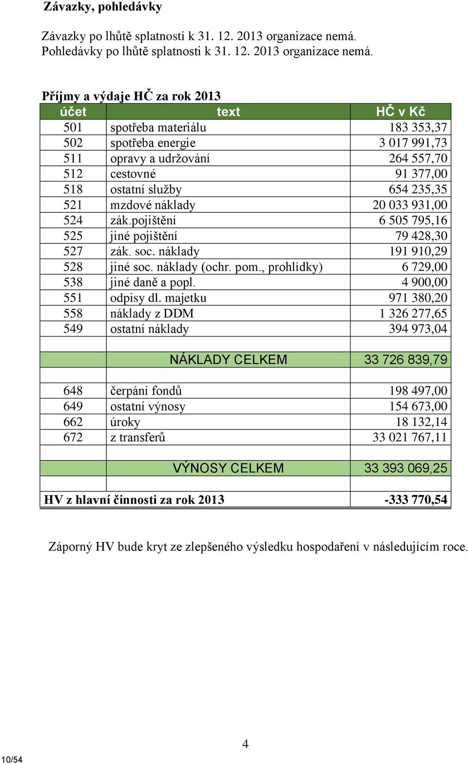 Příjmy a výdaje HČ za rok 2013 účet text HČ v Kč 501 spotřeba materiálu 183 353,37 502 spotřeba energie 3 017 991,73 511 opravy a udržování 264 557,70 512 cestovné 91 377,00 518 ostatní služby 654