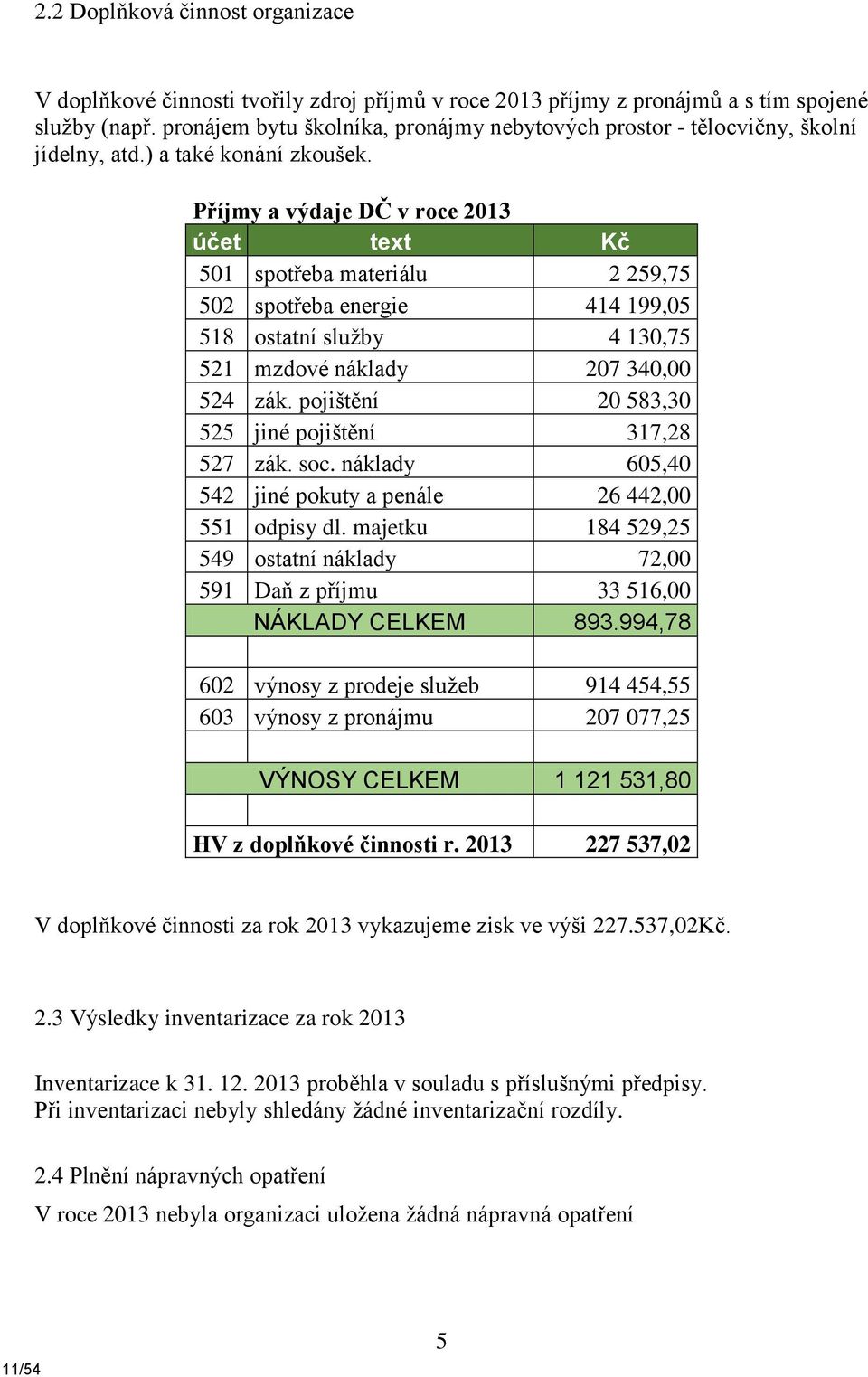 Příjmy a výdaje DČ v roce 2013 účet text Kč 501 spotřeba materiálu 2 259,75 502 spotřeba energie 414 199,05 518 ostatní služby 4 130,75 521 mzdové náklady 207 340,00 524 zák.