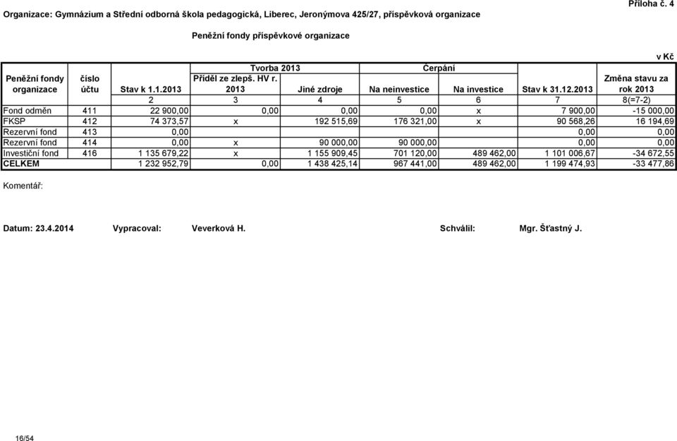 12.2013 7 rok 2013 8(=7-2) Fond odměn 411 22 900,00 0,00 0,00 0,00 x 7 900,00-15 000,00 FKSP 412 74 373,57 x 192 515,69 176 321,00 x 90 568,26 16 194,69 Rezervní fond 413 0,00 0,00 0,00 Rezervní fond