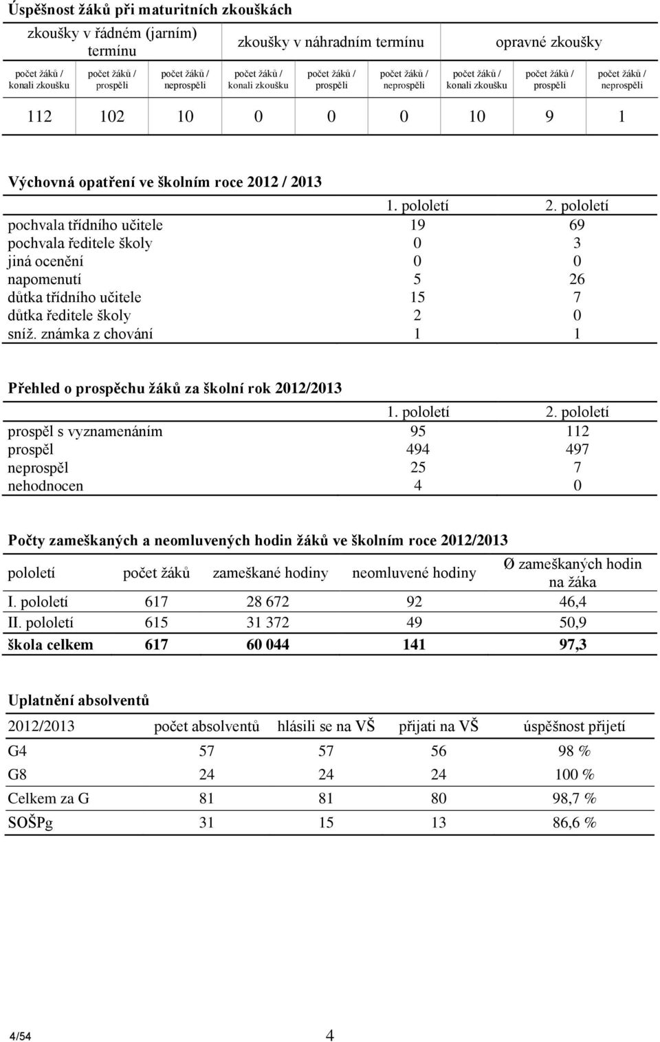 roce 2012 / 2013 1. pololetí 2. pololetí pochvala třídního učitele 19 69 pochvala ředitele školy 0 3 jiná ocenění 0 0 napomenutí 5 26 důtka třídního učitele 15 7 důtka ředitele školy 2 0 sníž.