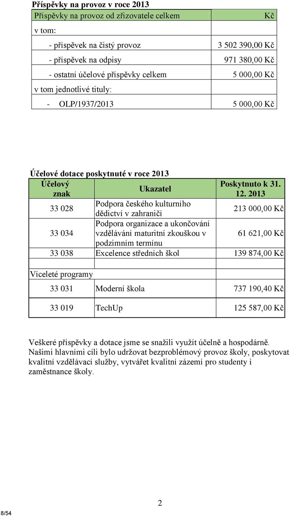 2013 33 028 Podpora českého kulturního dědictví v zahraničí 213 000,00 Kč 33 034 Podpora organizace a ukončování vzdělávání maturitní zkouškou v 61 621,00 Kč podzimním termínu 33 038 Excelence