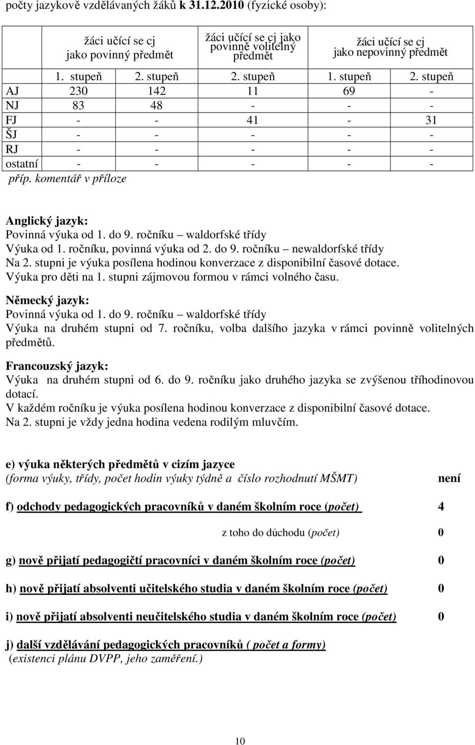 do 9. ročníku waldorfské třídy Výuka od 1. ročníku, povinná výuka od 2. do 9. ročníku newaldorfské třídy Na 2. stupni je výuka posílena hodinou konverzace z disponibilní časové dotace.