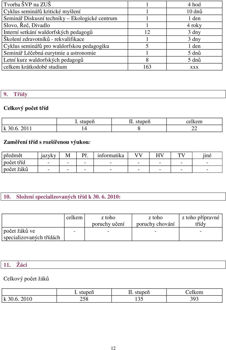 studium 163 xxx 9. Třídy Celkový počet tříd I. stupeň II. stupeň celkem k 30.6. 2011 14 8 22 Zaměření tříd s rozšířenou výukou: předmět jazyky M Př.