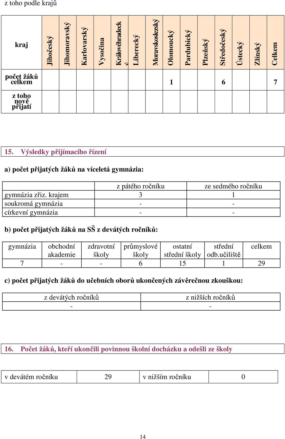 krajem 3 1 soukromá gymnázia - - církevní gymnázia - - b) počet přijatých žáků na SŠ z devátých ročníků: gymnázia obchodní zdravotní průmyslové ostatní střední celkem akademie školy školy střední