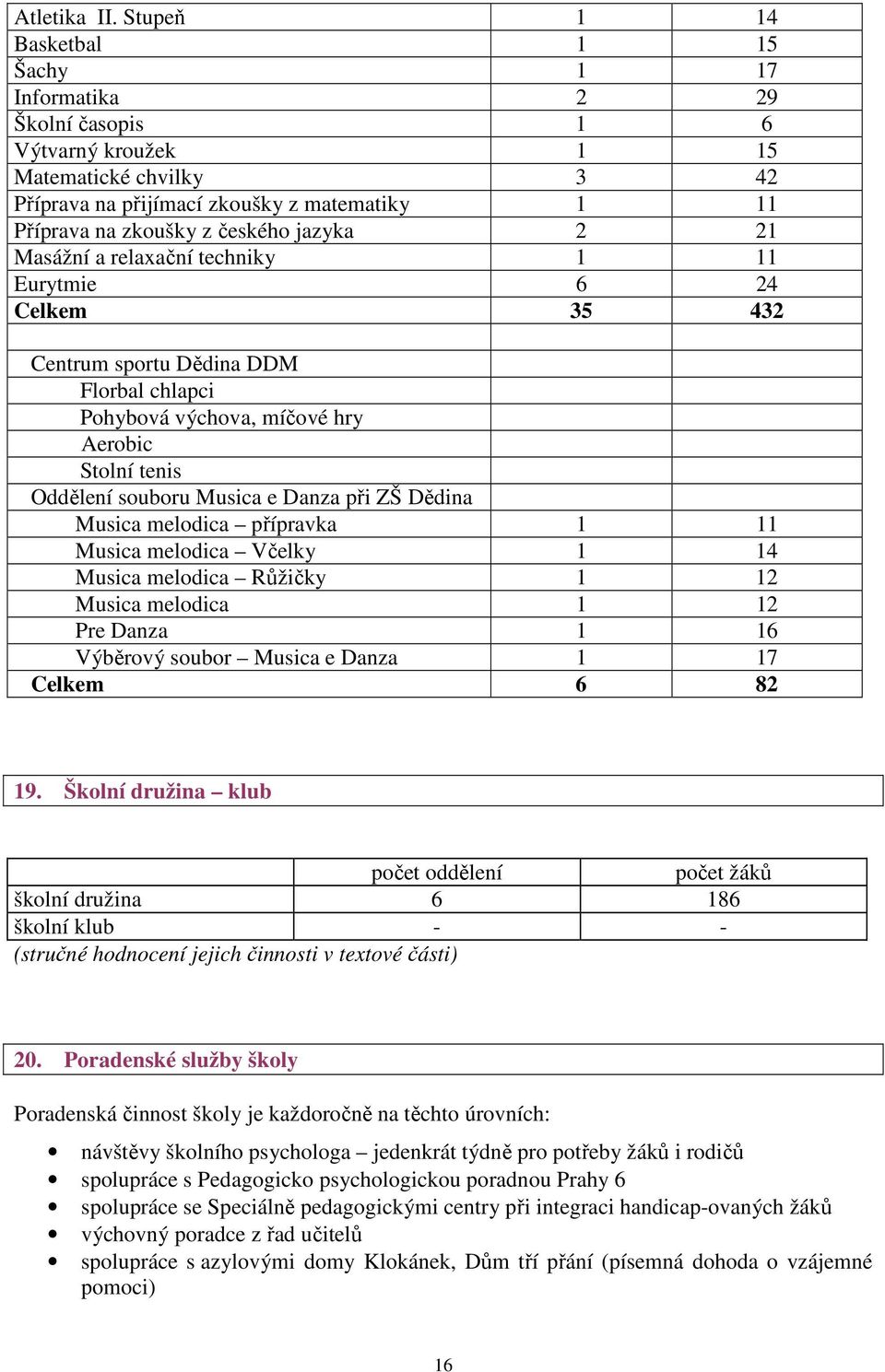 jazyka 2 21 Masážní a relaxační techniky 1 11 Eurytmie 6 24 Celkem 35 432 Centrum sportu Dědina DDM Florbal chlapci Pohybová výchova, míčové hry Aerobic Stolní tenis Oddělení souboru Musica e Danza