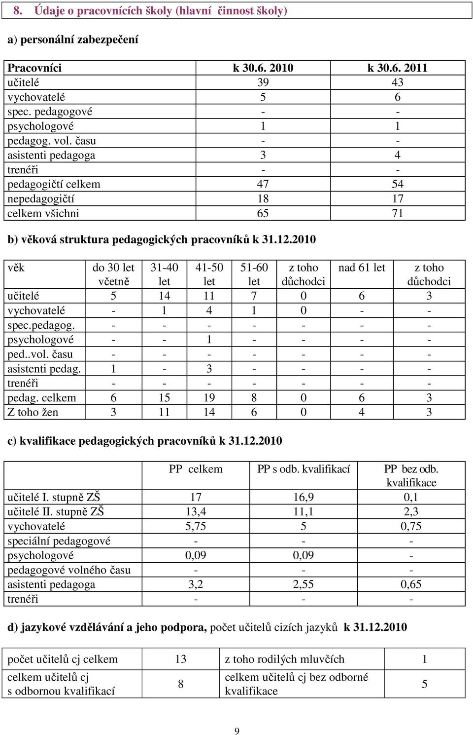 2010 věk do 30 let včetně 31-40 let 41-50 let 51-60 let z toho důchodci nad 61 let z toho důchodci učitelé 5 14 11 7 0 6 3 vychovatelé - 1 4 1 0 - - spec.pedagog.