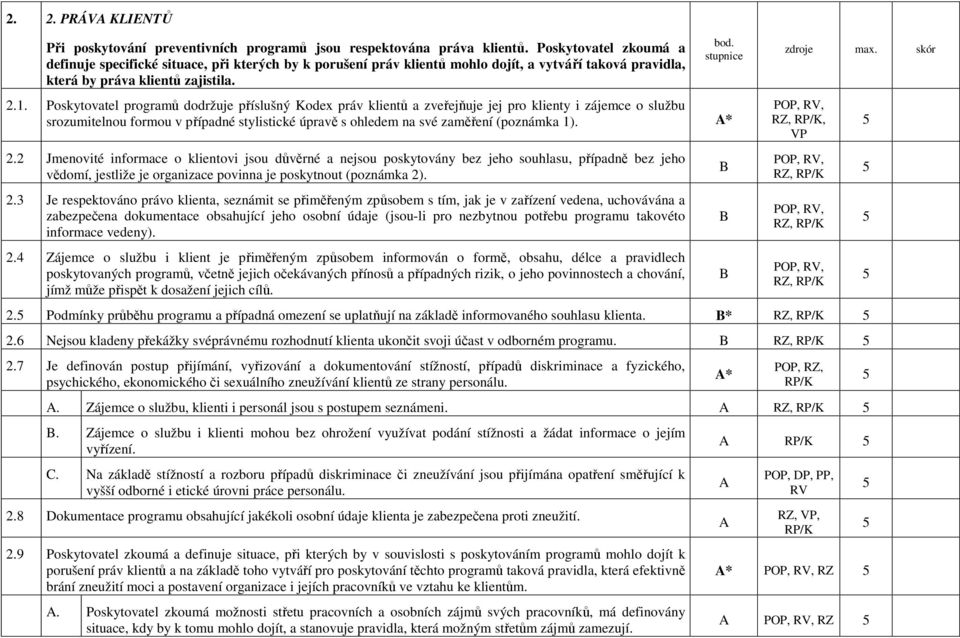 Poskytovatel programů dodržuje příslušný Kodex práv klientů a zveřejňuje jej pro klienty i zájemce o službu srozumitelnou formou v případné stylistické úpravě s ohledem na své zaměření (poznámka 1).