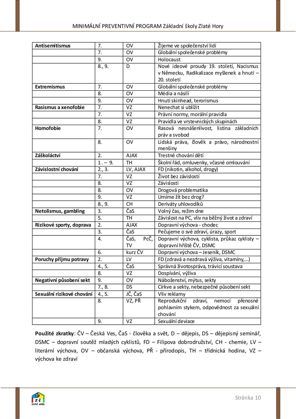 VZ Pravidla ve vrstevnických skupinách Homofobie 7. OV Rasová nesnášenlivost, listina základních práv a svobod 8. OV Lidská práva, člověk a právo, národnostní menšiny Záškoláctví 2.