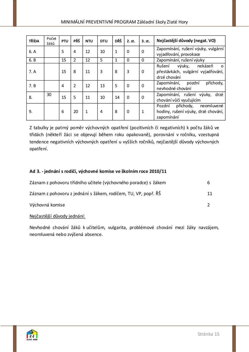 6 20 1 4 8 0 1 Rušení výuky, nekázeň o přestávkách, vulgární vyjadřování, drzé chování Zapomínání, pozdní příchody, nevhodné chování Zapomínání, rušení výuky, drzé chování vůči vyučujícím Pozdní