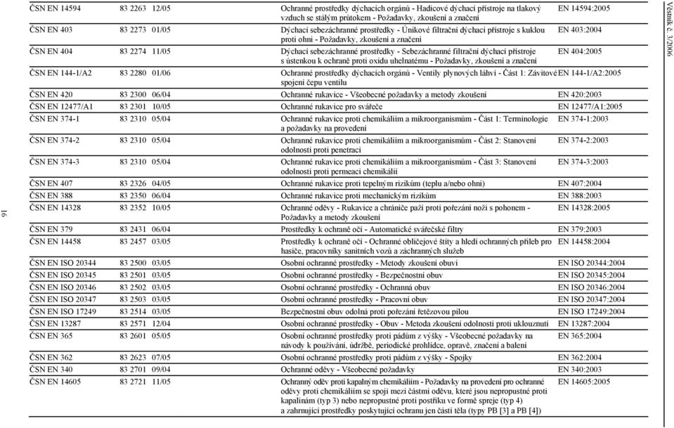 dýchací přístroje s ústenkou k ochraně proti oxidu uhelnatému - Požadavky, zkoušení a značení EN 14594:2005 EN 403:2004 EN 404:2005 ČSN EN 144-1/A2 83 2280 01/06 Ochranné prostředky dýchacích orgánů