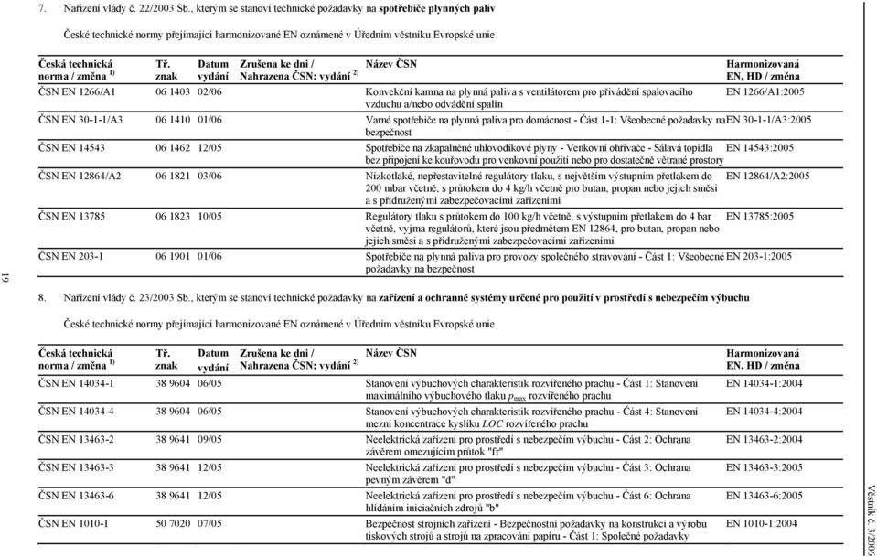 Tř. znak Datum vydání Zrušena ke dni / Název ČSN Harmonizovaná Nahrazena ČSN: vydání 2) EN, HD / změna ČSN EN 1266/A1 06 1403 02/06 Konvekční kamna na plynná paliva s ventilátorem pro přivádění