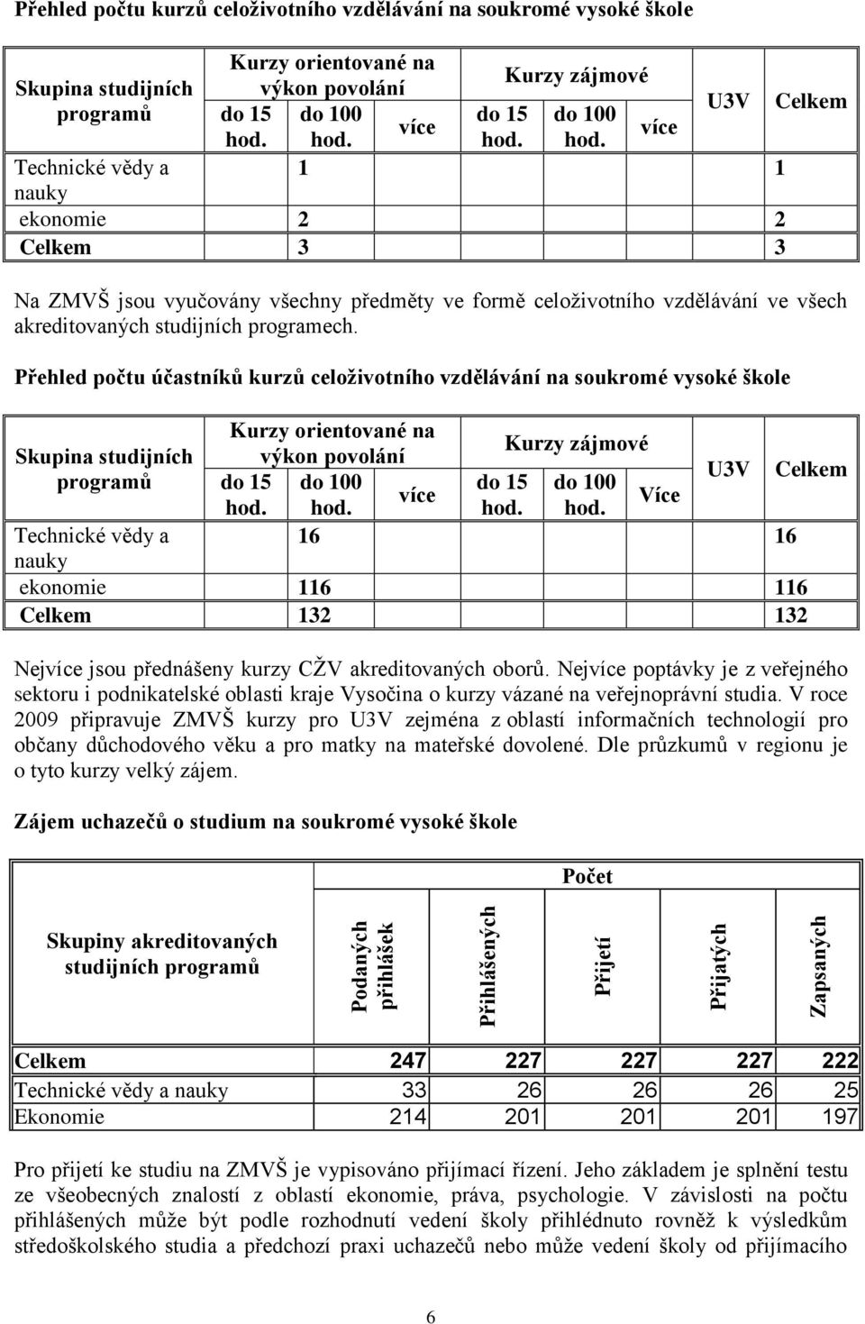 hod. hod. hod. U3V Celkem 1 1 Technické vědy a nauky ekonomie 2 2 Celkem 3 3 Na ZMVŠ jsou vyučovány všechny předměty ve formě celoţivotního vzdělávání ve všech akreditovaných studijních programech.