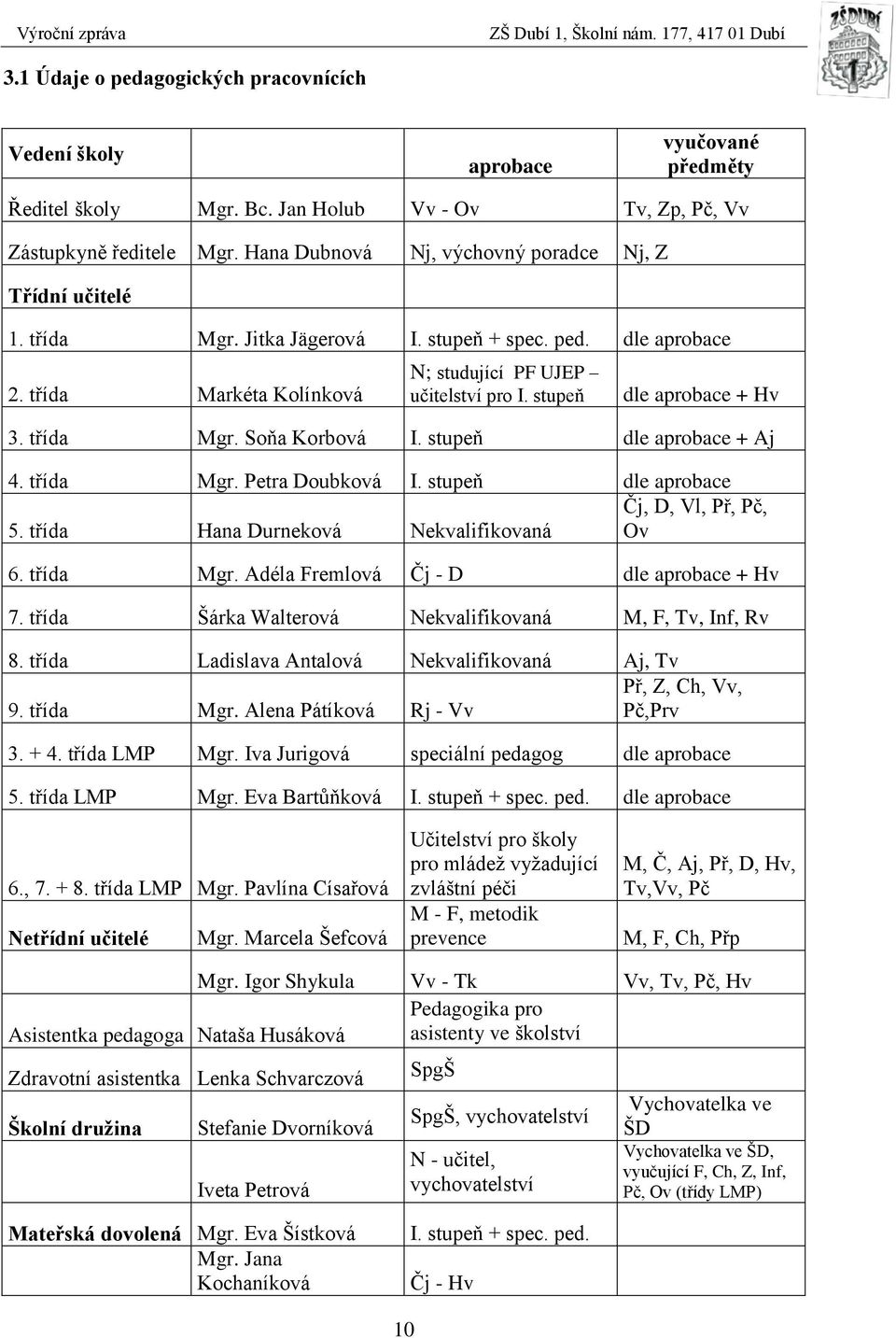stupeň dle aprobace + Hv 3. třída Mgr. Soňa Korbová I. stupeň dle aprobace + Aj 4. třída Mgr. Petra Doubková I. stupeň dle aprobace Čj, D, Vl, Př, Pč, 5. třída Hana Durneková Nekvalifikovaná Ov 6.
